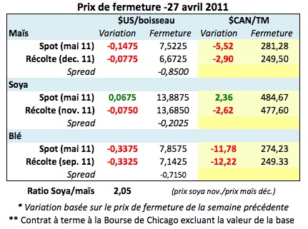 Prix grains 27 avril 11